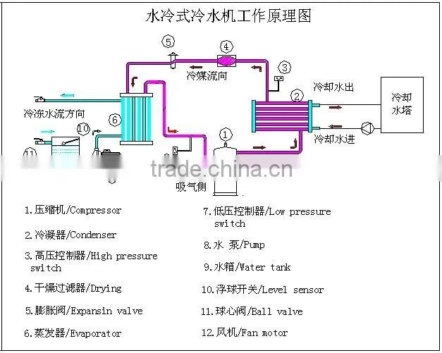 Plastic industrial heat exchanger chiller