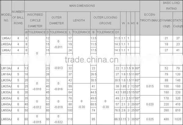 IMI Industry Parts ISO9001 14001 16949 Certificate High Precision Quality machine tool linear bearing