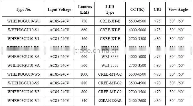 AC85-240V 9w 810lm GU10 led spotlight with low price