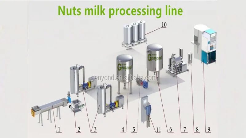 Factory Complete Flavored Soy Milk & Tofu Processing Plant Soymilk Making Machine Equipment Soya Milk Production Line