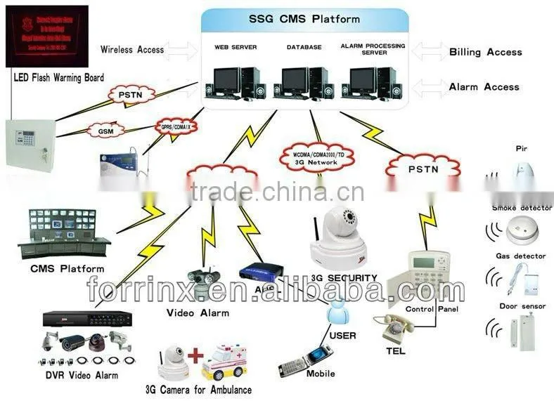 SSG Compatible with camera wireless touch gsm alarm for central monitor station