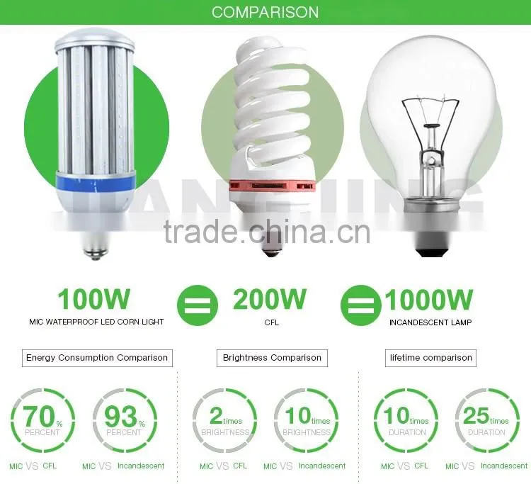 ip64 E40 E39 Street Led Corn Lighting Bulbs 120w 100W intelligent driver 5 years guaranty