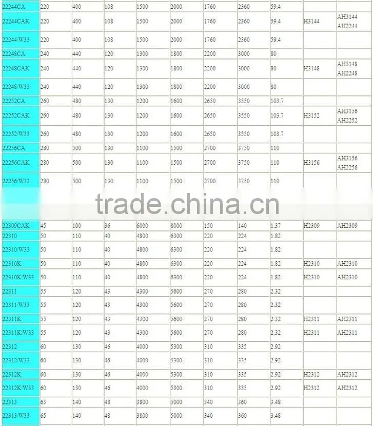 Double Row Spherical Roller Bearing From China Bearing Manufacturer