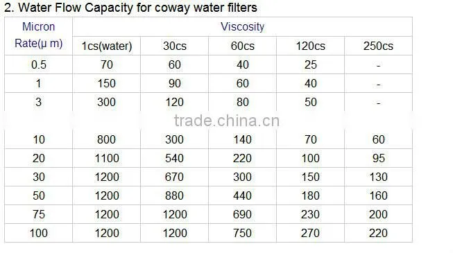 Sinft high quality coway water filter