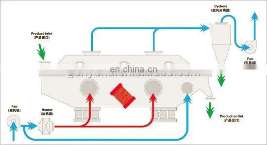 fluid bed dryer granulator/high efficiency rotary dryer for sale