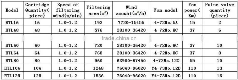 HTL series Filter cartridge type dust collector