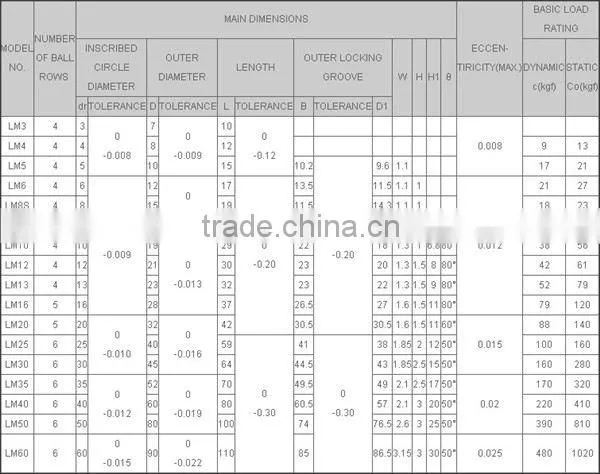 IMI Industry Parts ISO9001 14001 16949 Certificate High Precision Quality machine tool linear bearing