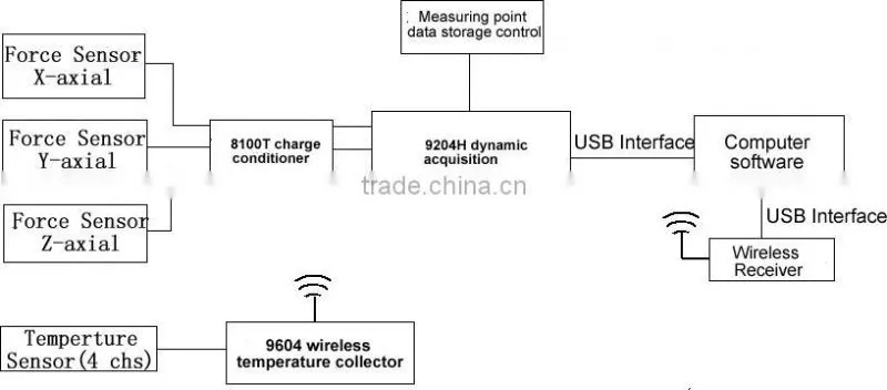 lathe cutting force and temperature measuring system