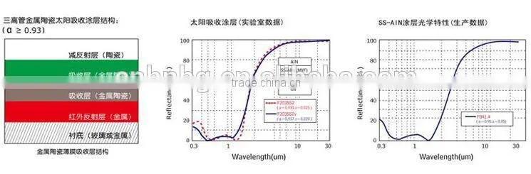 Glass solar vacuum tube(manufacturer, exporter/made in china)