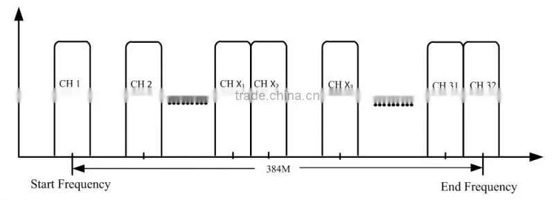 Dexin NDS3332 DVB-C modulator