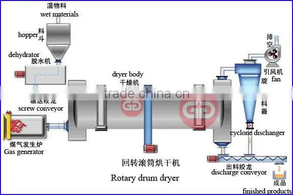 Industrial rotary drum dryer for sawdust