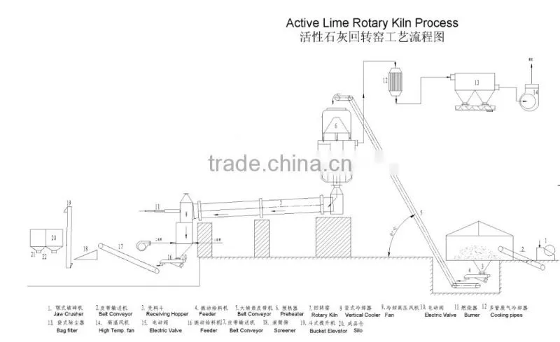 limestone roasting furnace of limestone rotary kiln for industrial lime and lime powder