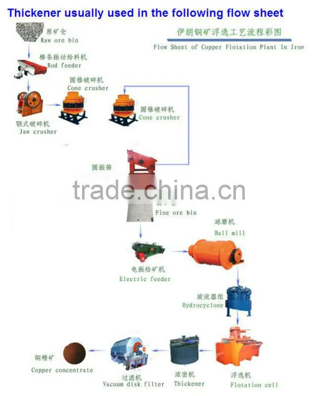 ISO 9001 certified High-Efficiency Thickener