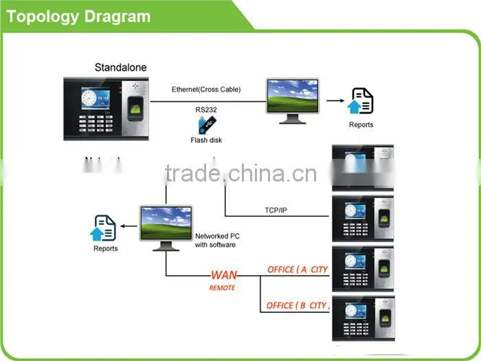 3.0 inch TFT Touch Screen fingerprint access control with TCP/IP &Battery