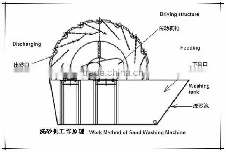 Sand washing machine separating powder soil from dinas