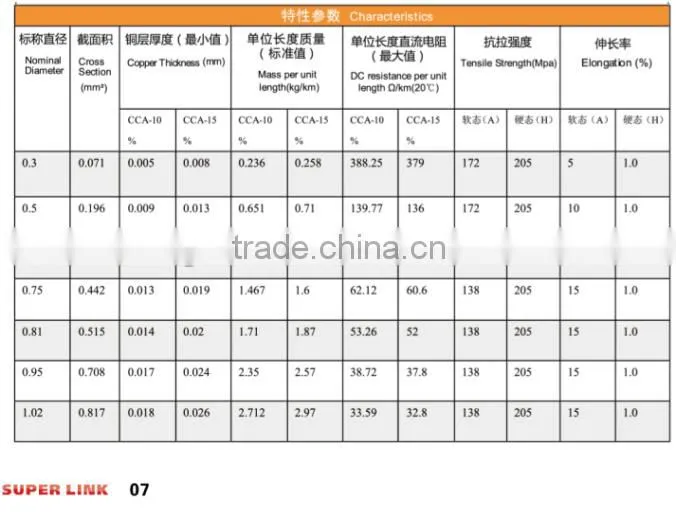 Super link High Quality Copper Covered Aluminum CCA wire