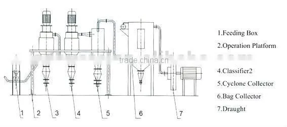 series HF pneumatic air classifier