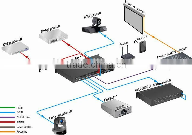 Home Central Remote Controller HD 72x72 Modular and Scalable Seamless Matrix Switcher