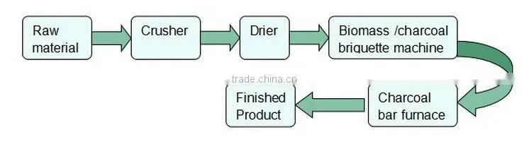 Biomass Wood Charcoal Manufacturing Plant/Wood Charcoal Manufacturing Plant/Charcoal Manufacturing Plant