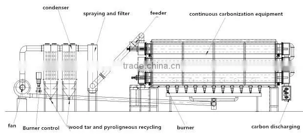 Rotary carbonization furnace for biochar and hardwood sawdust