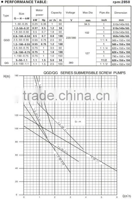 QGD Series Submersible Screw Pumps