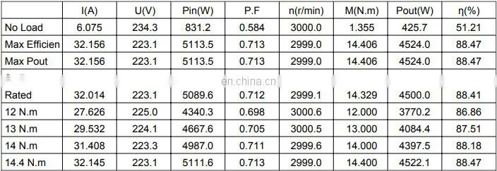 HFM043 220v 4500w 4.5kw 5.5kw 3000rpm vibration neodymium magnet brushless dc electric motor for car