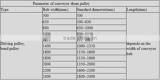 belt conveyor industrial conveyor drive roller pulley