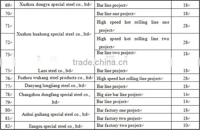 turnkey project rebar steel rolling mill for sale, rebar production line for sale