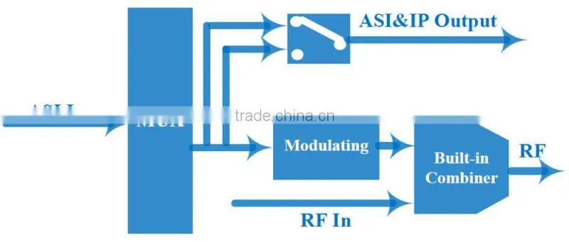 DSNG Modulator QPSK 8PSK DVB-S2 Modulator RF output