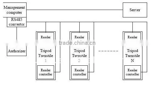 Barcode/ fingerprint tripod turnstile