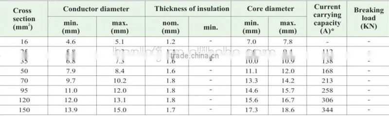 Aerial Bundled ABC Electrical Cable