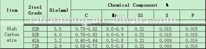 high carbon wire