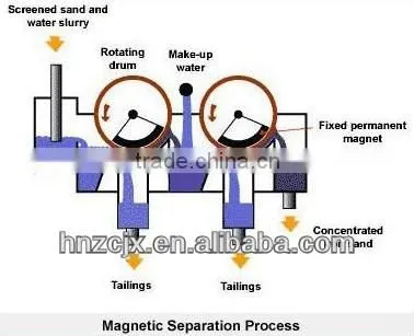 China Leading Magnetic Separator Price With ISO Certificate