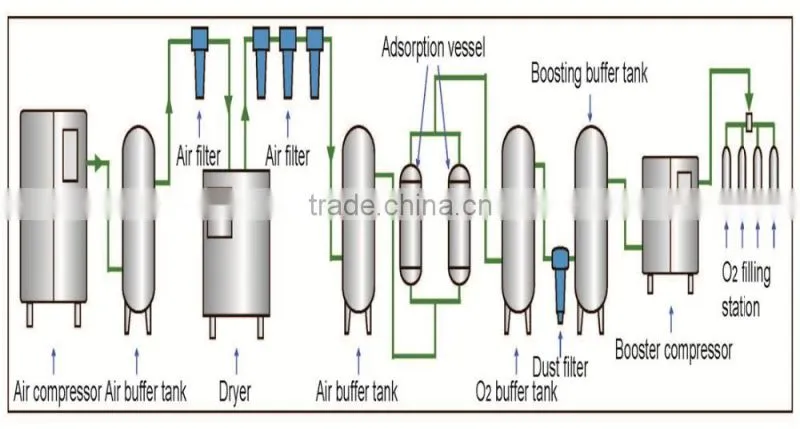 Medical Oxygen Generator with Cylinders Filling System