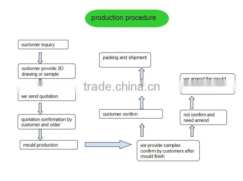 professional plastic injection molding manufacturer make PE,POM,ABS,PMMA,PVC,PC,PP Parts