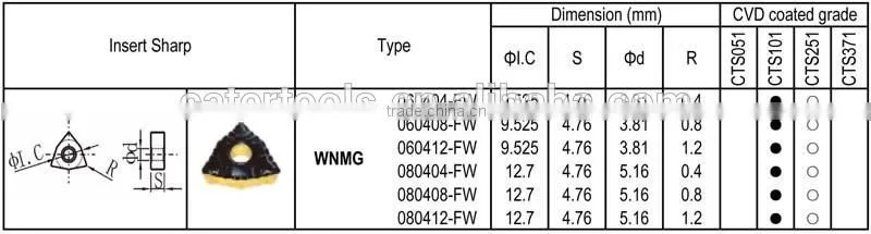 WNMG - FW insert for Steel finishing, Negative angle