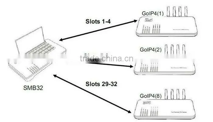 4 Sim GSM GoIP Gateway Easy Phone VoIP Gateway Imei Changing Software