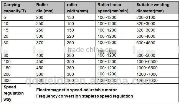 Mechanical machinery welding rotators