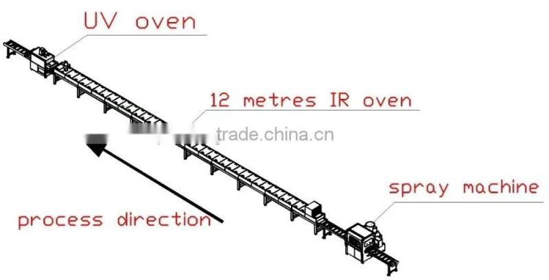 Spraying for door frame production line (FME40-LGF40-UGF50C)