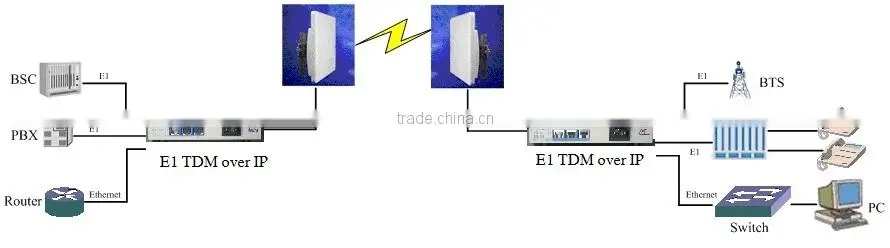 E1 over Ethernet Converter
