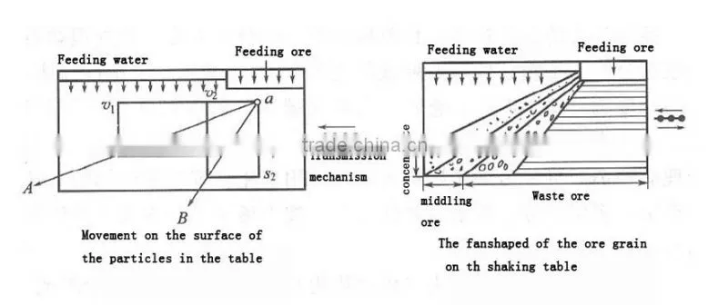 Wilfley mining recovery shaking table for ore separation
