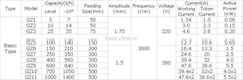 GZ series Electromagnetic vibrating feeder for bagging system