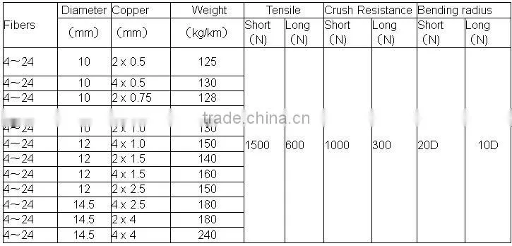 China Single Mode Anti-rodent 2 Core Hybrid Fiber Optic Cable