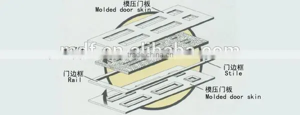 HDF Moulded Melamine Door Skin High quality