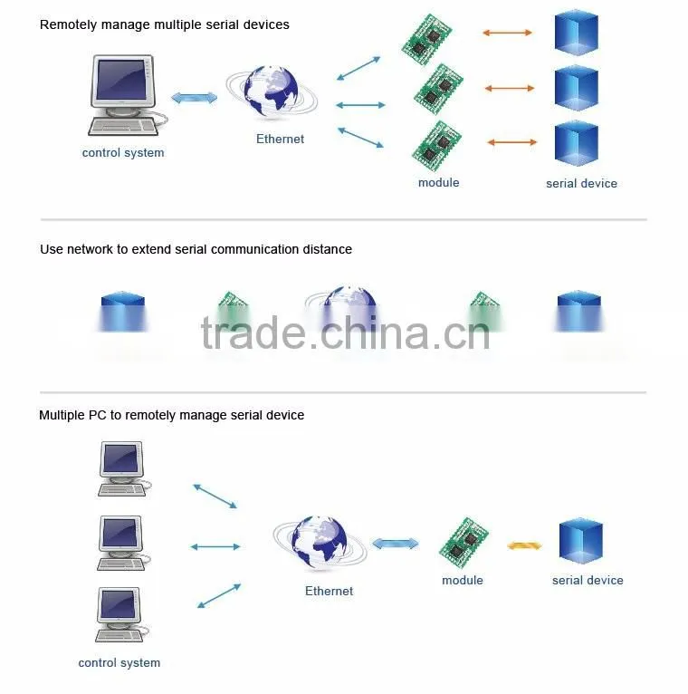 USR-TCP232-S TCP/IP Module Serial UART to LAN Converter Support Smart Virtual COM