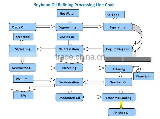 canola oil refining/refinery processing machine/machinery/plant/factory