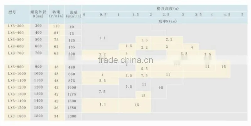 LXB type screw conveyer / spiral conveyer