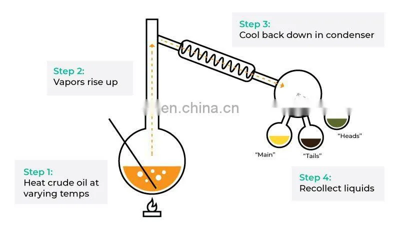Turnkey Solution Production Line Hemp Oil Distillation Wiped Film Molecular Distillation
