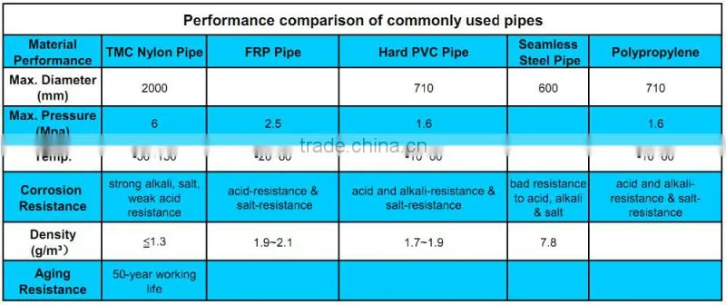 Customized nylon pipe