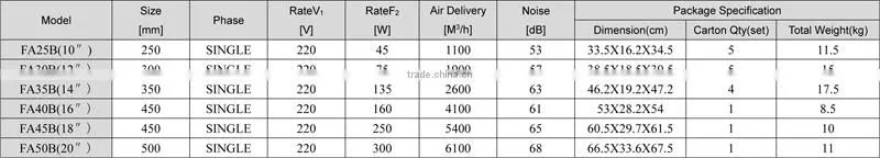 Powerful Warehouse Ventilation Fan with Ball Bearing Motor